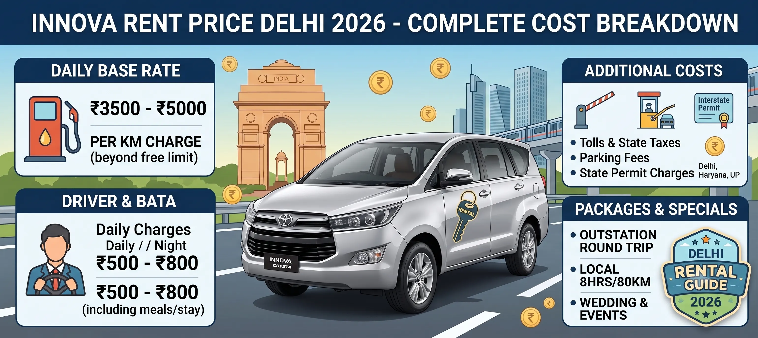 Innova Rent Price Delhi 2026 - Complete Cost Breakdown